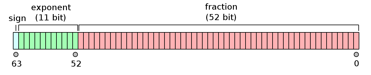 Illustration of bit formatting for a double precision float